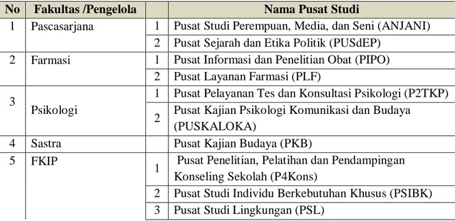 Tabel 1. Daftar Pusat Studi/Kajian Universitas Sanata Dharma  No  Fakultas /Pengelola  Nama Pusat Studi 