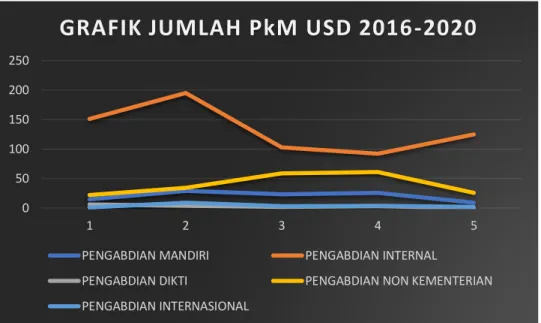 Gambar  3. Grafik jumlah PkM Universitas Sanata Dharma Tahun 2016 s/d 2020 