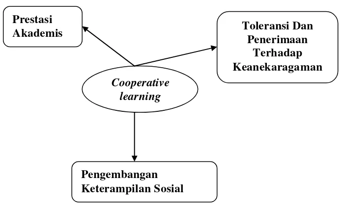 Gambar 1. Tujuan Pembelajaran Kooperatif. 