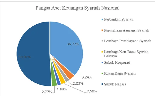 Gambar 1. 1 Persentase Pangsa Aset Keuangan Syariah di Indonesia              di luar Kapitalisasi Saham Syariah 