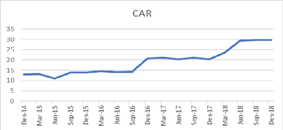 Gambar 1. 2 Perkembangan Capital Adequancy Ratio (CAR) 