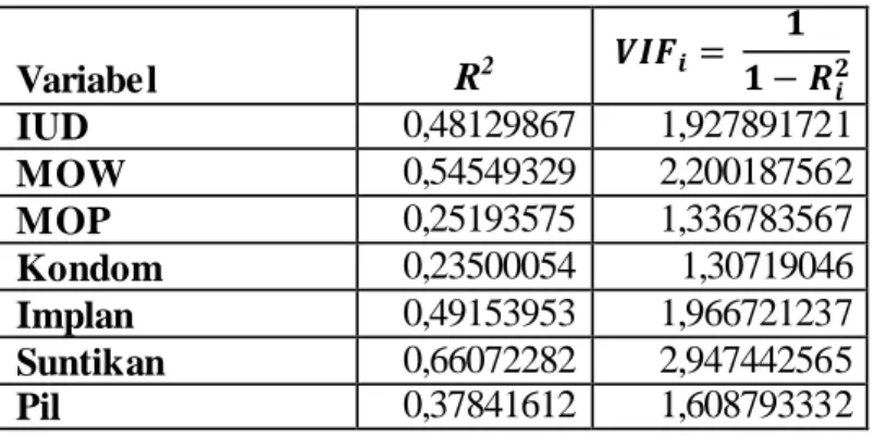 Tabel  3 menunjukkan  bahwa dari  ketujuh  variabel  penelitian  di  atas tidak  terdapat  nilai  VIF dari variabel-variabel  tersebut yang  memiliki  nilai  lebih  dari  10