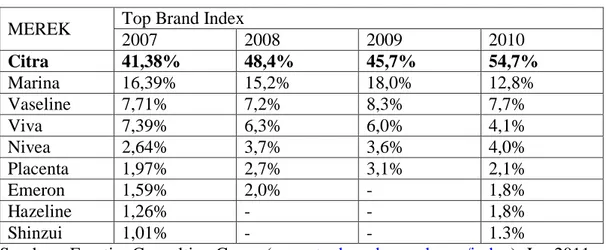 Tabel 2. Top brand Index 2007 – 2010 
