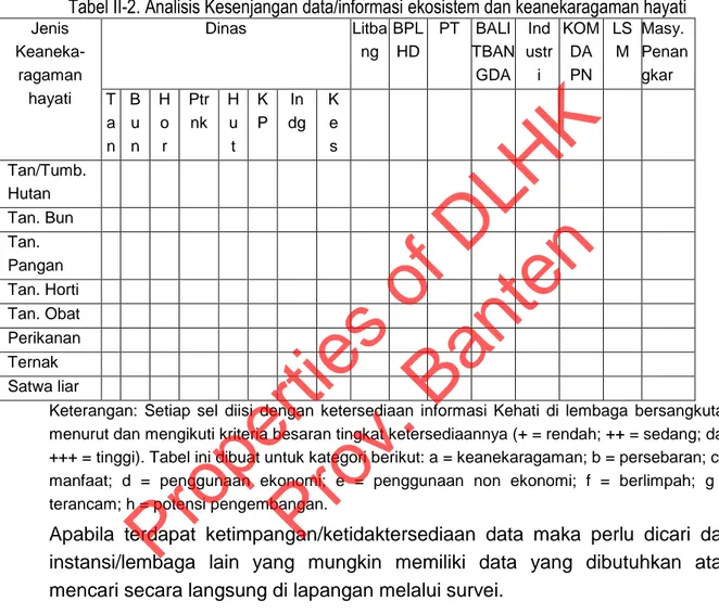 Tabel II-2. Analisis Kesenjangan data/informasi ekosistem dan keanekaragaman hayati 