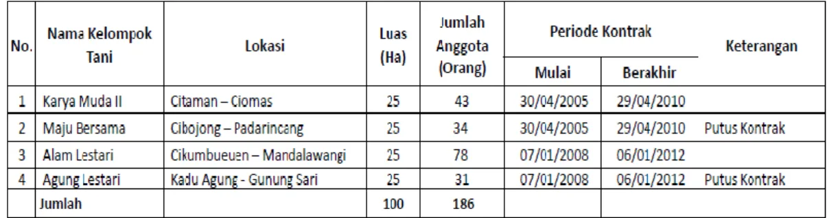 Tabel III-4.  Penerima Jasa Lingkungan Periode 2005 - 2009 