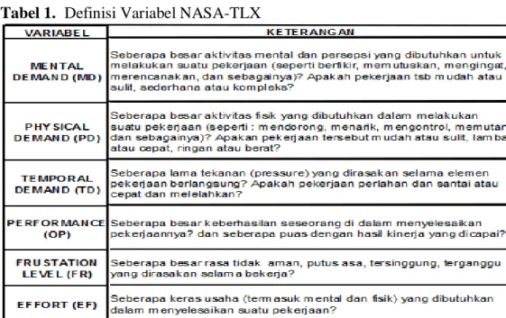 Tabel 1.  Definisi Variabel NASA-TLX 