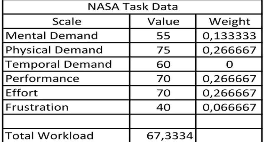 Tabel 2. Hasil Perhitungan Beban Kerja dengan NASA-TLX 