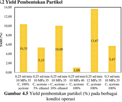 Gambar 4.5 Yield pembentukan partikel (%) pada berbagai  kondisi operasi 