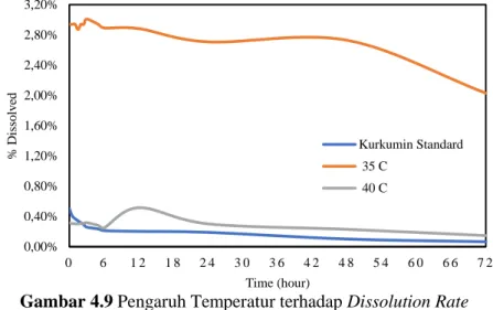 Gambar 4.9 Pengaruh Temperatur terhadap Dissolution Rate  pada Tekanan 10 MPa, Laju Alir Larutan Ekstrak 0,25 ml/min 