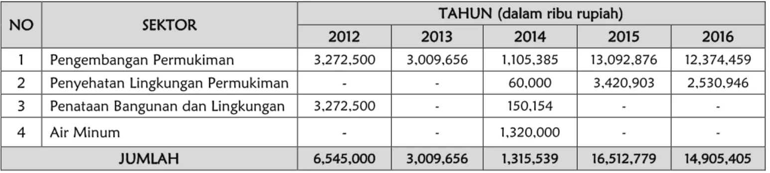 Tabel 5.2. Perkembangan DAK Infrastruktur Cipta Karya di Kabupaten/Kota dalam 5 Tahun Terakhir  (Dalam Ribu Rupiah) 