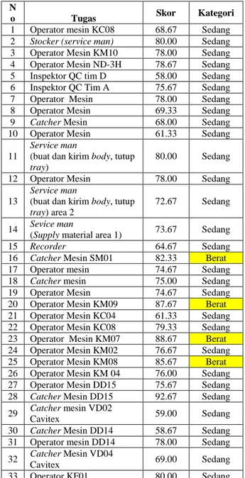 Tabel 3 Klasifikasi Beban Pekerjaan Berdasarkan  Skor NASA-TLX