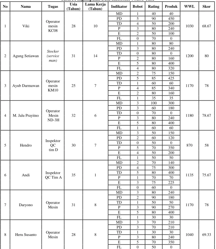 Tabel 1 Pengumpulan Data Kuesioner NASA-TLX 