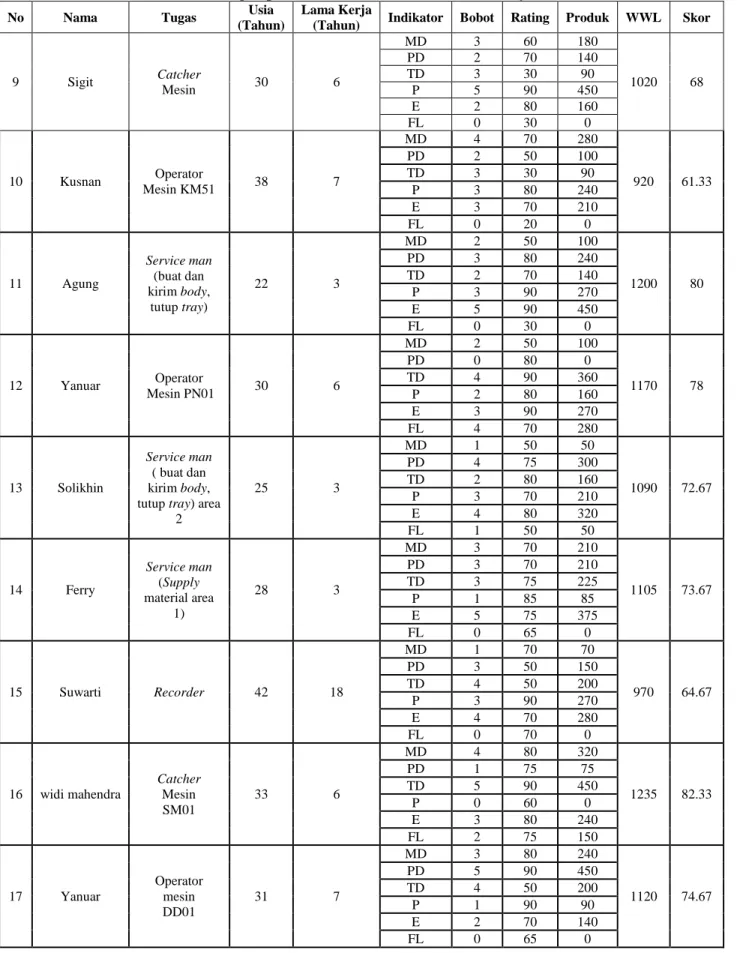 Tabel 1 Pengumpulan Data Kuesioner NASA-TLX (Lanjutan) 
