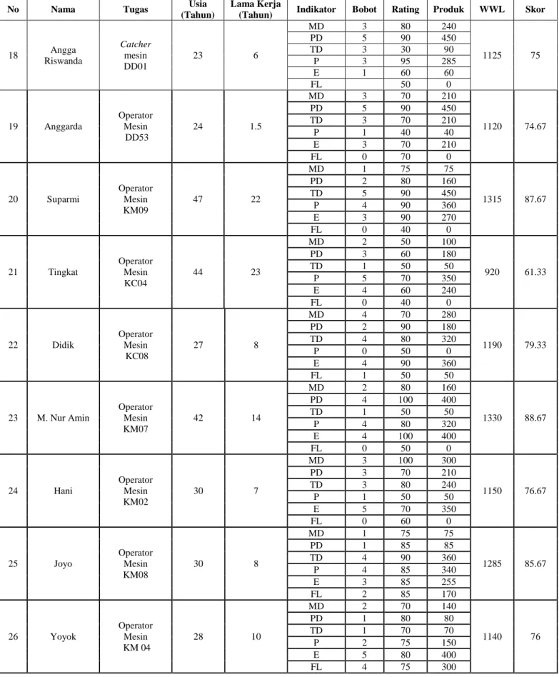 Tabel 1 Pengumpulan Data Kuesioner NASA-TLX (Lanjutan) 