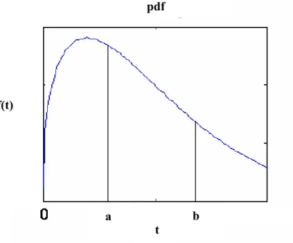 Gambar 2.2. Kurva probability density function (pdf) antara waktu a dan b  