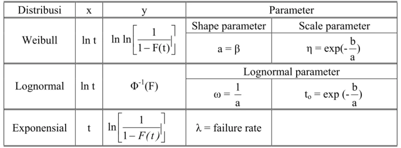 Tabel 2.1. Pengelompokkan nilai x, y dan parameter metode least square of fit 