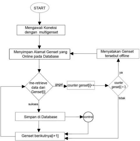 Gambar 3.5. Flow Chart Subsistem I 