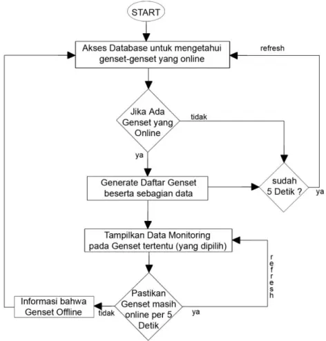 Gambar 3.8. Flow Chart Subsistem II 