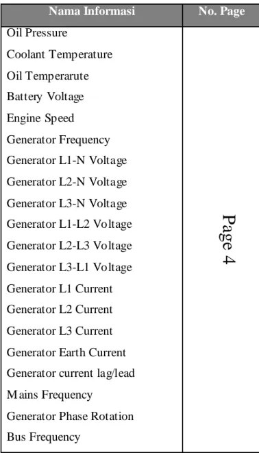 Tabel 3.1. Data Untuk Aktivitas M onitoring  Nama Informasi  No. Page  Oil Pressure  Coolant Temperature  Oil Temperarute  Battery Voltage  Engine Speed  Generator Frequency  Generator L1-N Voltage  Generator L2-N Voltage  Generator L3-N Voltage  Generator