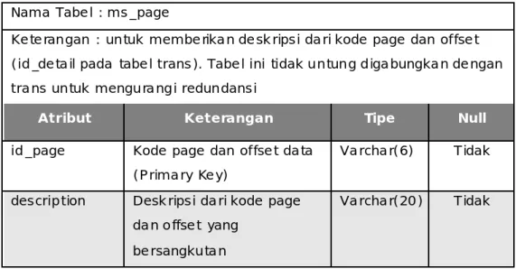 Tabel 3.4.  Rancangan Entity dari tabel ms_page 