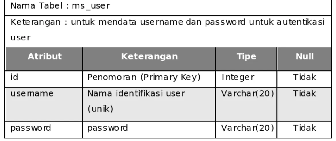 Tabel 3.5.  Rancangan Entity dari tabel ms_user 