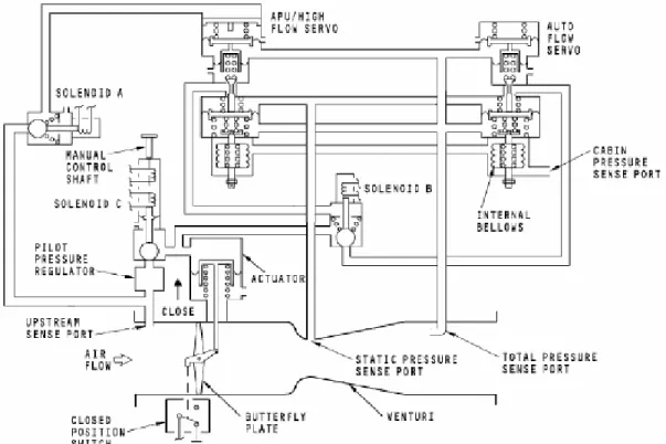 Gambar 4. Skematik dari Flow control and shutoff valve. 