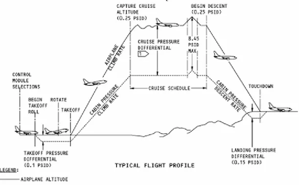 Gambar 14. Menunjukan perbedaan tekanan kabin dengan ketinggian pesawat pada  saat akan melakukan tahap - tahap penerbangan