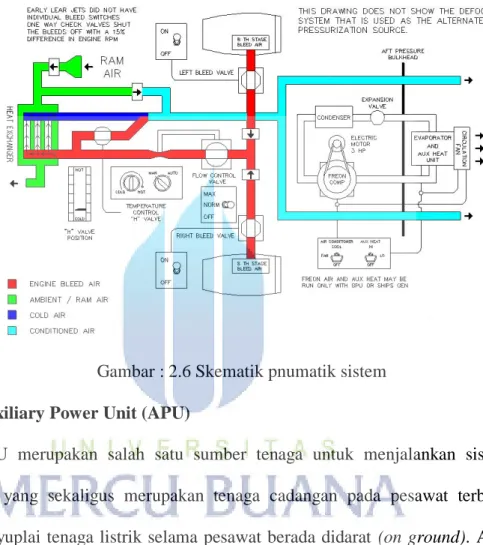 Gambar : 2.6 Skematik pnumatik sistem   2.4.2.  Auxiliary Power Unit (APU) 