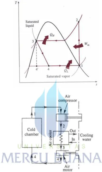 Gambar : 2.2 Siklus Gas/Udara (Air Refrigeration Cycle) 