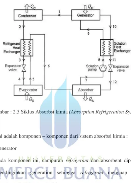 Gambar : 2.3 Siklus Absorbsi kimia (Absorption Refrigeration System) 