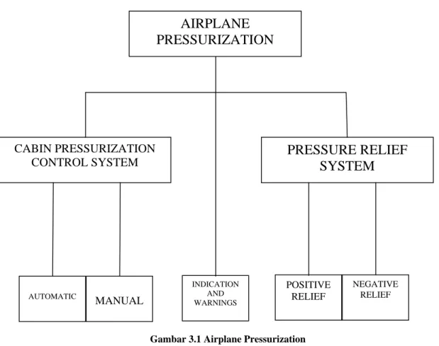 Gambar 3.1 Airplane Pressurization   