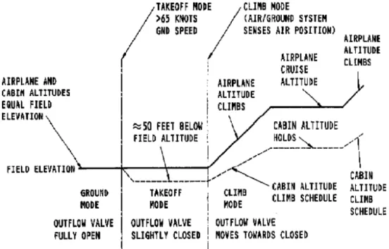 Gambar 3.12 Ground and takeoff pressurization system operation 