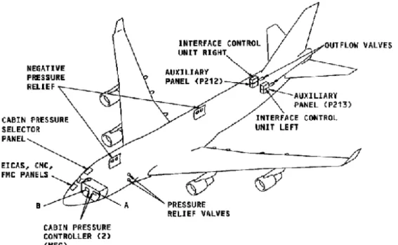 Gambar 3.2 Cabin pressurization system 