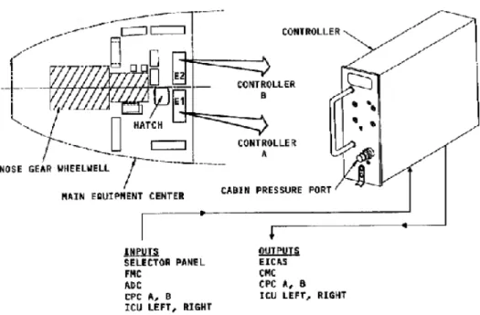 Gambar 3.7 cabin pressure controller 
