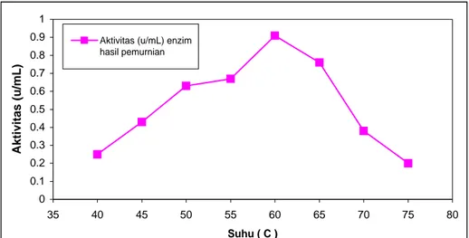 Gambar 7.  Kurva hubungan antara suhu dengn aktivitas enzim protease hasil pemurnian    3.3.3