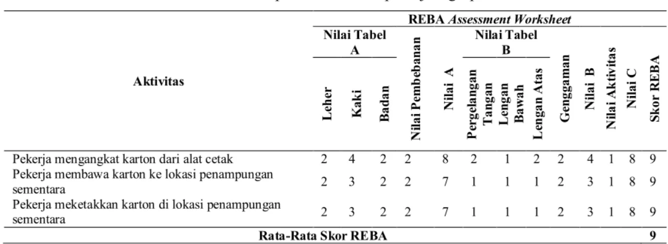 Tabel 6. Hasil penilaian REBA pekerja 3 grup 3 