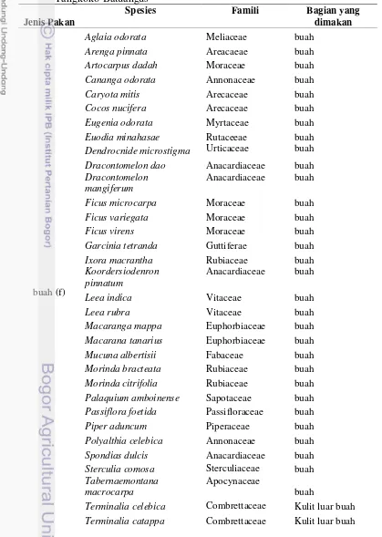 Tabel 2 Jenis pakan M. nigra dari bulan Februari sampai dengan Juni 2014 di CA               Tangkoko-Batuangus 
