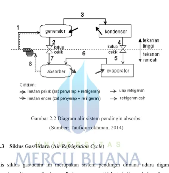 Gambar 2.2 Diagram alir sistem pendingin absorbsi  (Sumber: Taufiqurrokhman, 2014) 