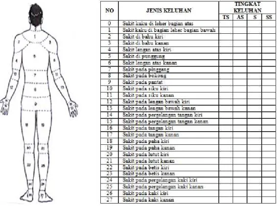 Gambar 1. Standard Nordic Questionnaire 
