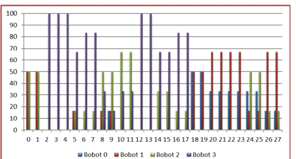 Gambar 5. Data Total Keluhan Standart Nordic Questionnaire 