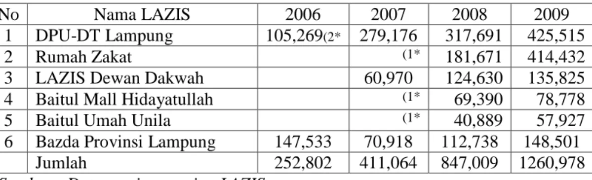 Tabel 2. Perolehan Fundrising Tahun 2006-2009 ( dalam jutaan rupiah ) 
