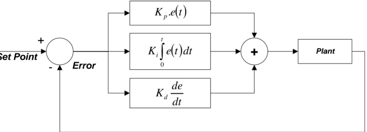 Gambar 2.2 Sistem Kendali Loop Tertutup dengan PID  Pada  persamaan  standar  kendali  PID 