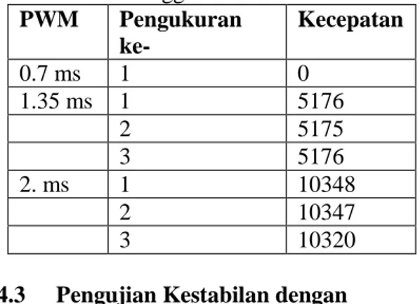Tabel 4.3 Data ukur kecepatan putar brushless  motor menggunakan tachometer  PWM  Pengukuran  ke-  Kecepatan  0.7 ms  1  0  1.35 ms  1  5176  2  5175  3  5176  2