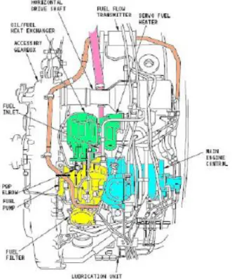 Gambar 2. Fuel Distribution System-Componen Location 