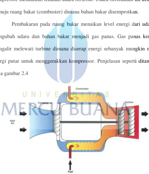 Gambar 2.4 prinsip kerja engine APU    Ref: Honeywell 131-9B Line Maintenance Study guide 