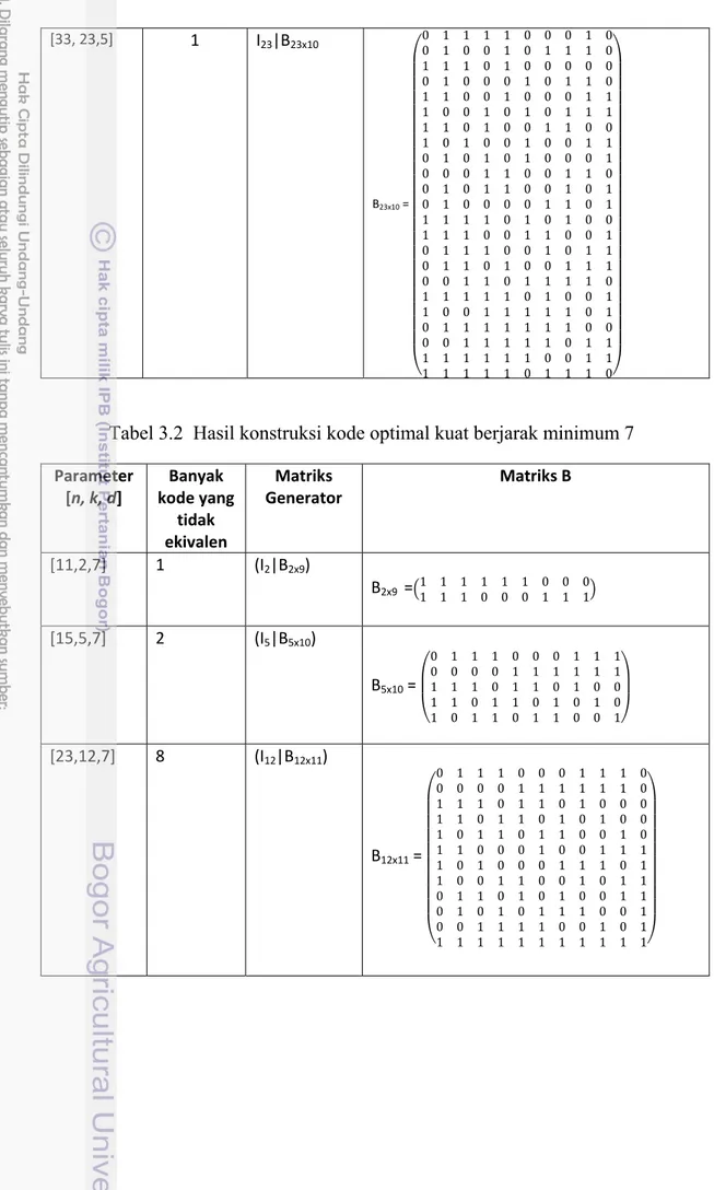 Tabel 3.2  Hasil konstruksi kode optimal kuat berjarak minimum 7  Parameter  [n, k, d]  Banyak  kode yang  tidak  ekivalen  Matriks  Generator  Matriks B  [11,2,7]  1  (I 2 |B 2x9 )    B 2x9   = 1 1 1 1 1 1 0 0 0 1 1 1 0 0 0 1 1 1   [15,5,7]  2  (I 5 |B 5x
