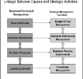 Gambar 4. Dampak KMS dalam Aktivitas Strategi  Organisasi [Turb06] 