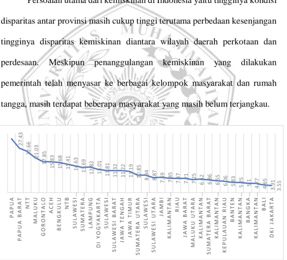 Gambar 1.2 Grafik Perkembangan Persentase Penduduk Miskin  Provinsi di Indonesia Tahun 2018