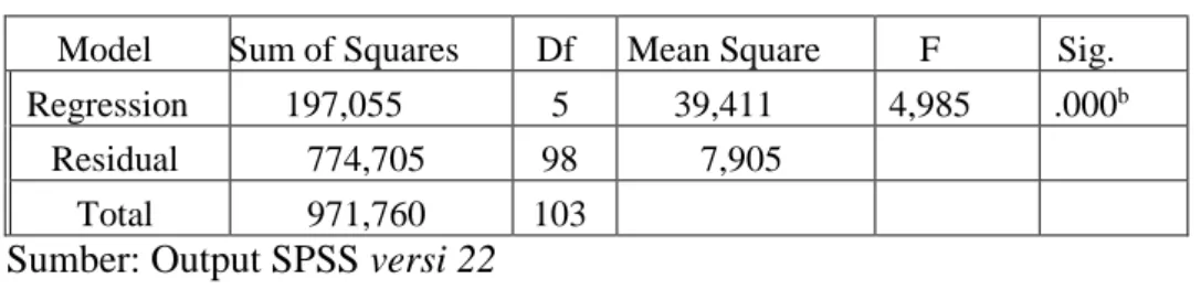 TABEL 4.19   Hasil Uji Simultan (Uji F) 
