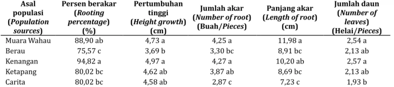 Table 2. Analysis of variance for rooting percentage, height growth, number of root, length of root and  number of leaves of S